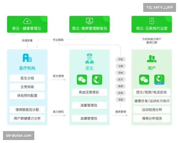智能穿戴设备与社区平台数据互通,完善个人健康档案